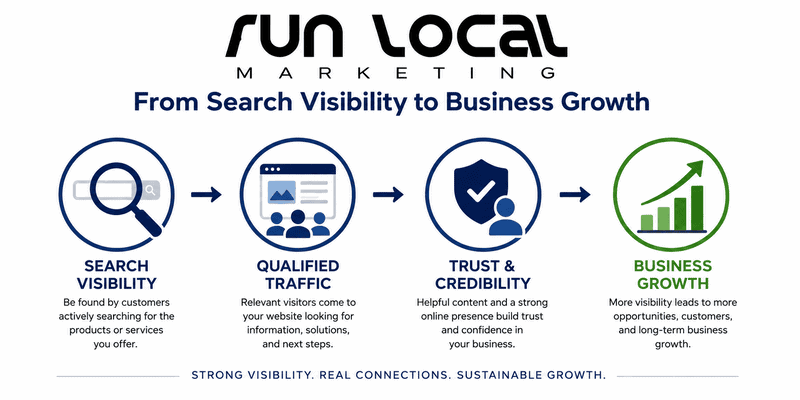 RunLocal Marketing Highlights Search Visibility as Foundation for Sustainable Business Growth